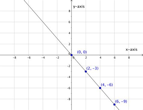 Graphing Linear Equations | Beginning Algebra