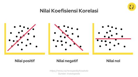 Apa itu Korelasi? Pengertian dan contoh 2024 | RevoU