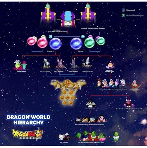 Dragon Ball hierarchy image : dbz