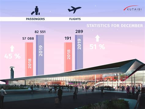 Kutaisi International... - Kutaisi International Airport