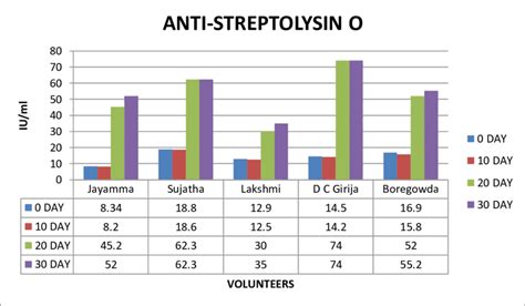 Graph showing the anti-streptolysin O an antibody against streptolysis... | Download Scientific ...