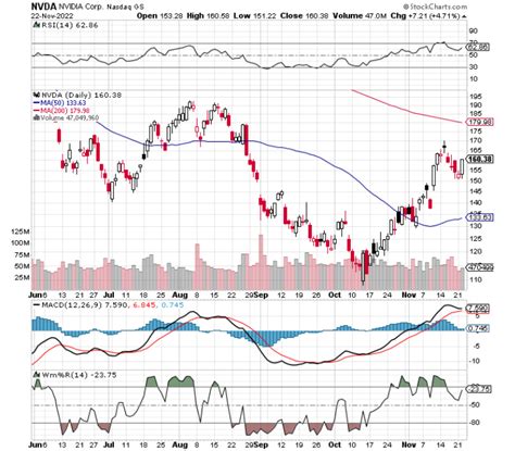 Chart of Day: Nvidia (NVDA) - TradeWins Daily