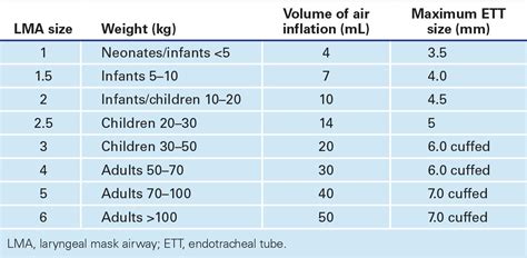 Laryngeal Mask Airway Size Chart