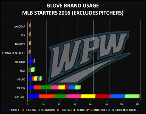 What Baseball Glove Brands Do Pro Players Wear? - Ballgloves