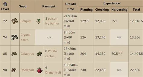 OSRS 1-99 Farming Guide | Fast & Affordable Methods