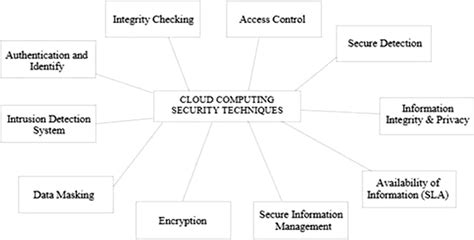 Cloud computing security techniques for securing cloud | Download Scientific Diagram