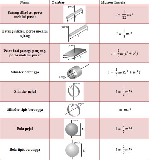 DINAMIKA ROTASI DAN KESETIMBANGAN BENDA TEGAR PDF