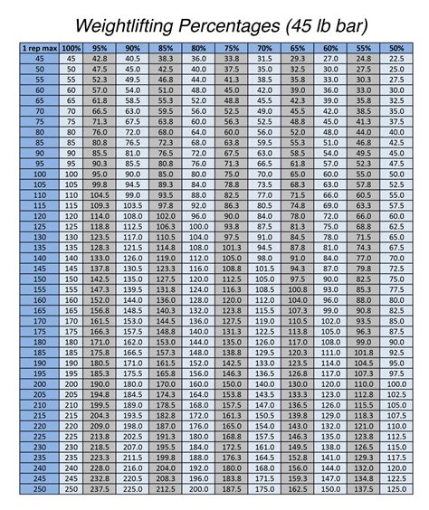 Weight Lifting Percentage Chart | Weight lifting, Weight lifting chart ...