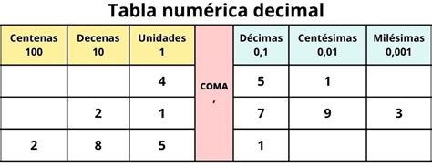 Números Decimales (Qué son y Cómo se leen) - Enciclopedia Significados