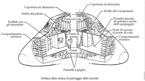 crewed spaceflight - What are these Space Shuttle cockpit elements and what are they for ...