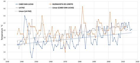 Maximum temperature-Baja California Sur in August. | Download ...