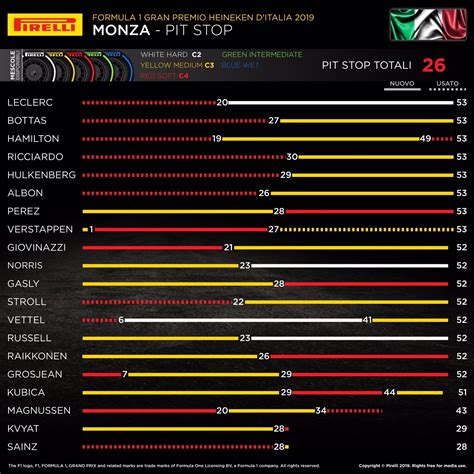 Pit Stop Strategy at the Italian Grand Prix : r/formula1