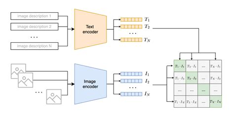 Bridging the Gap Between Text and Images in Computer Vision With CLIP ...