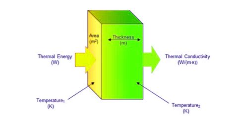 Thermal Conductivity | SI Unit| Measurement |Definition And Examples