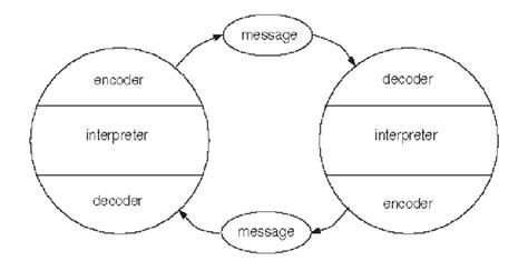 Schramm's feedback loop (Schramm's Model of Communication, n.d) | Download Scientific Diagram