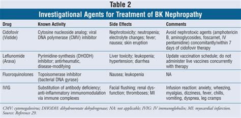 Bk virus treatment