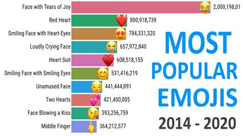 Top 10 Most Popular Emojis 2014 - 2020 - YouTube