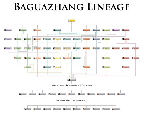 Baguazhang Lineage - Temple of the Celestial Fire