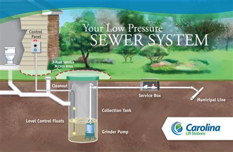 Low Pressure Sewer Systems | Installation | Repair | Maintenance