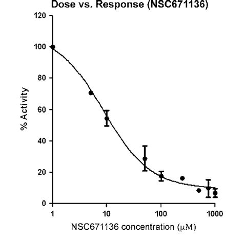 Dose vs response (IC 50 ) curve of NSC671136 against Histagged human... | Download Scientific ...