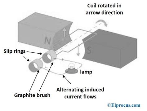 AC Generator : Working Principle, Construction & Its Applications (2023)