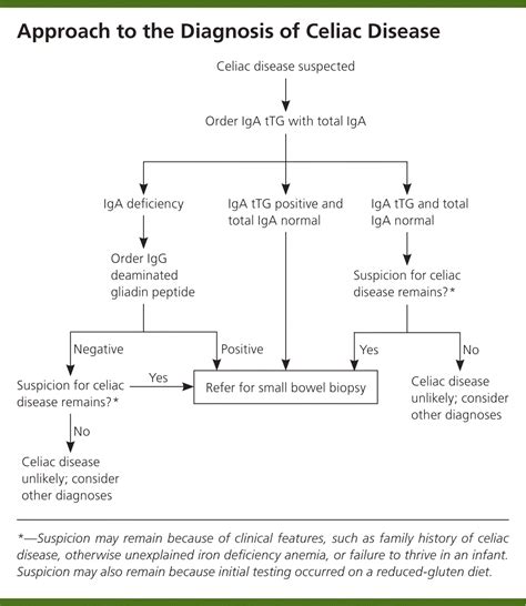 Celiac Disease Risk Stratification Based On HLA-DQ, 60% OFF