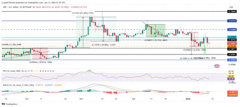 XRP could witness correction as SEC goes after Ripple’s financial ...