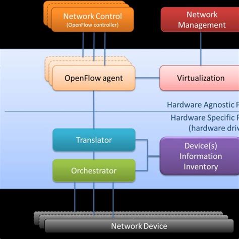 Hardware Abstraction Layer: Implementation | Download Scientific Diagram