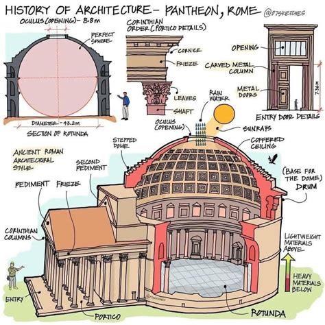 Pantheon Dome Diagram