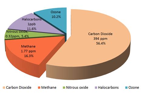 SHS AICE Environmental Management: 4.3.2 - The Atmosphere (KQ3 ...