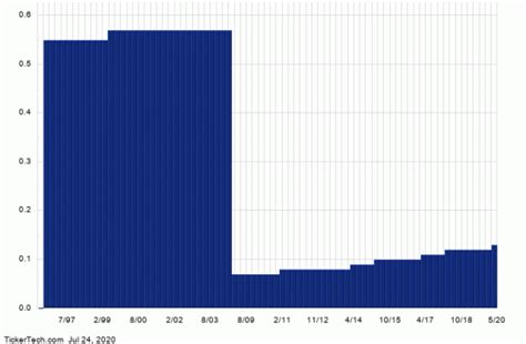 SGU Added as Top 10 Utility Dividend Stock With 5.69% Yield | Nasdaq