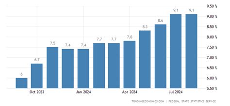 Russia Inflation Rate - November 2022 Data - 1991-2021 Historical ...