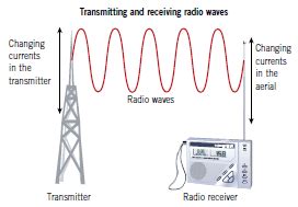 Light, Radio Waves and Microwaves | gcse-revision, physics, waves ...