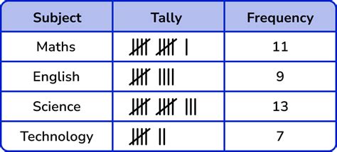 Tally Chart And Frequency Table