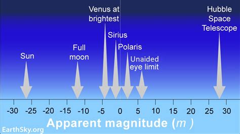 What is stellar magnitude?