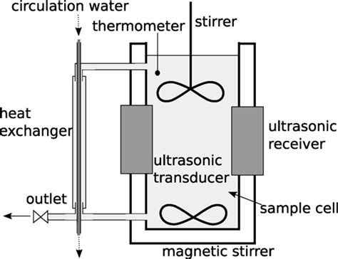 Ultrasonic measurement setup used for attenuation experiments. | Download Scientific Diagram