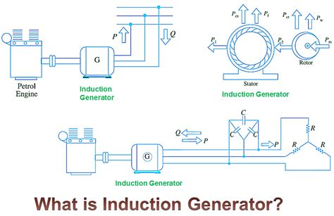 Induction Generator - Construction, Diagram, Torque Slip Characteristics, Advantages ...