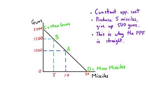 PPF & Opportunity Cost — Mr Banks Economics Hub | Resources, Tutoring & Exam Prep