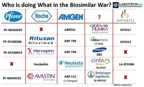 A Battle of Biosimilars - Who's doing What?