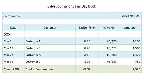 Sales Journal (Sales Day Book) | Double Entry Bookkeeping