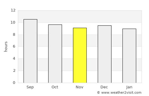 Randfontein Weather in November 2024 | South Africa Averages | Weather-2-Visit