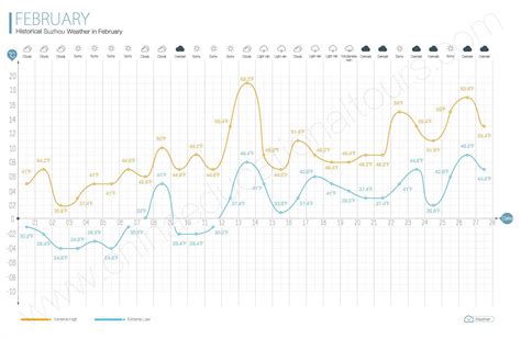 Suzhou Weather in February, What to Wear and Bring, Historical Weather in February