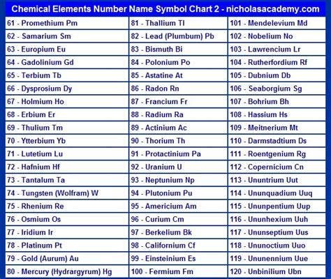 Chemical Symbols in Alphabetical Order