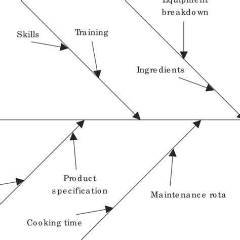 An example of a cause and effect diagram | Download Scientific Diagram