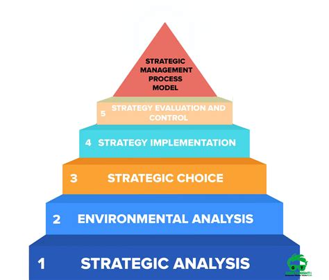 What Is Strategic Management Process? Models, Steps, Imp