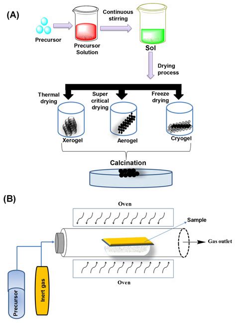 (A) Sol-gel method for nanoparticle synthesis. (B) Chemical vapor... | Download Scientific Diagram