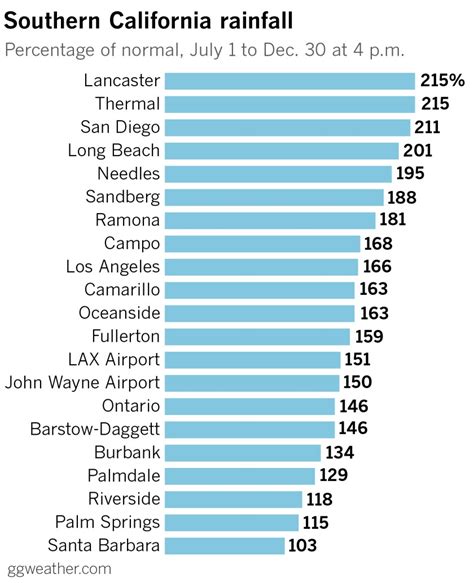 At year's end, Southern California's precipitation remains above normal - Los Angeles Times