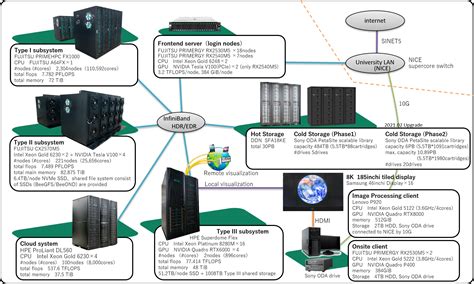 Supercomputer | Information & Communications, Nagoya University