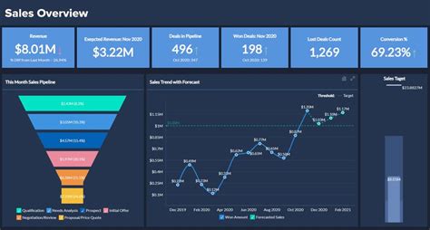 10 Sales Dashboard Examples That'll Help You Set Up Your Own