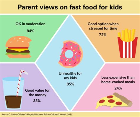 1 in 5 parents say kids eat fast food more of | EurekAlert!